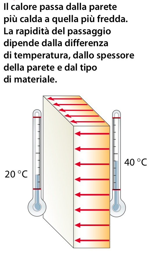 La propagazione del calore Legge di Fourier della conduzione La quantità di calore che si propaga per conduzione in un tempo Δt attraverso una parete di area A e spessore d, ai due lati della