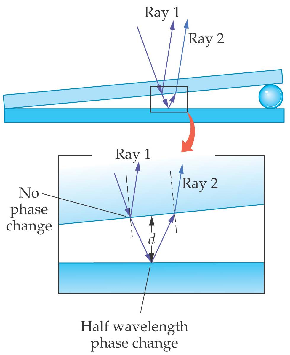 Interference in Reflected Waves