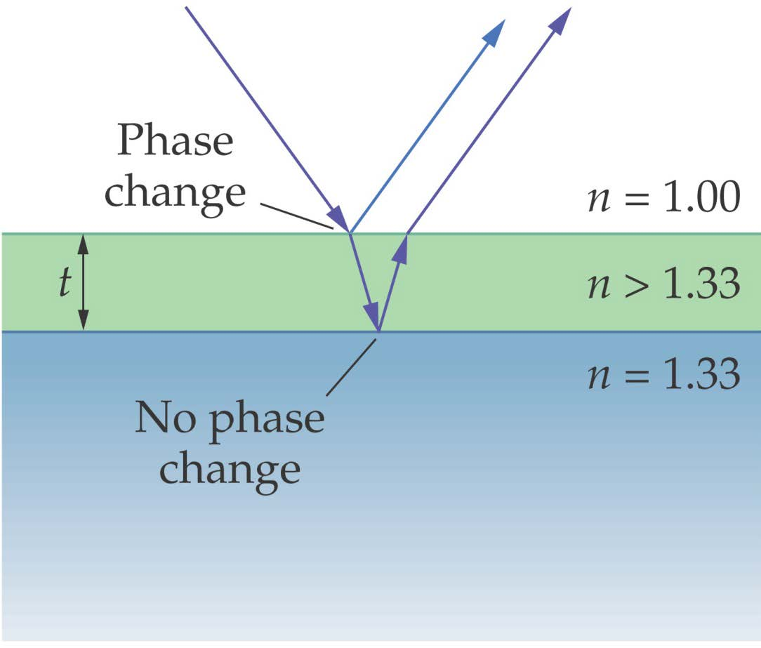 Interference in Reflected Waves