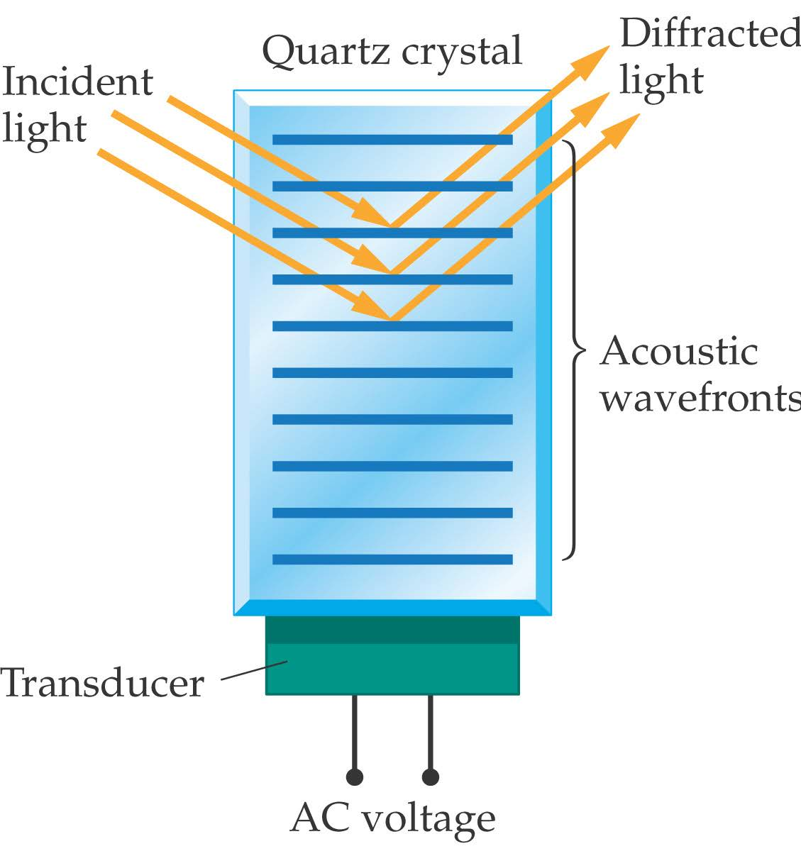 Diffraction Gratings There are many ways to construct diffraction gratings.