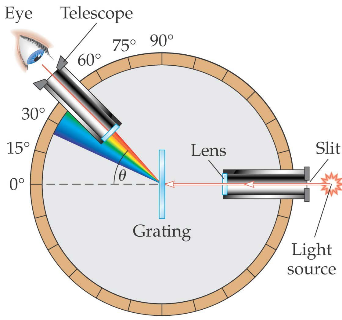 Diffraction Gratings X-ray diffraction is used to determine crystal structure the spacing between crystal planes is close enough to