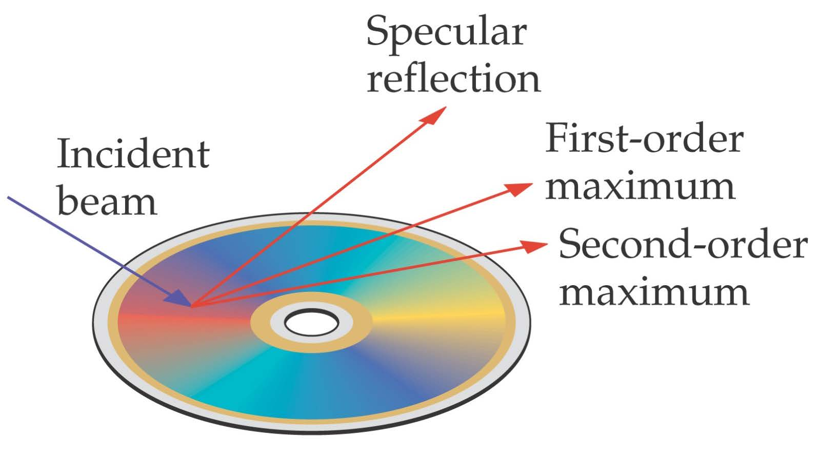 Diffraction Gratings Diffraction can also be observed upon reflection from narrowly-spaced reflective grooves; the most