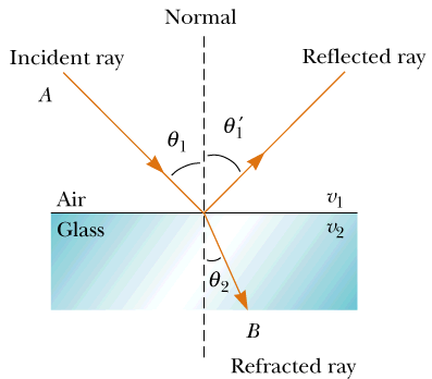 Refraction