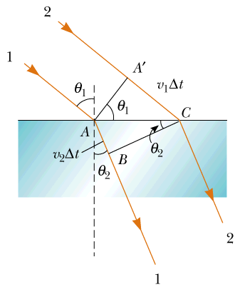 AD θ 1 = θ 1 sinθ 1 v t = 1 AC sinθ 2 v t = 2 AC