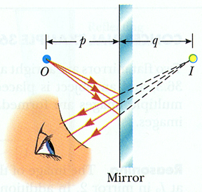 Plane Mirrors Illustrating formation of an image by a plane mirror.