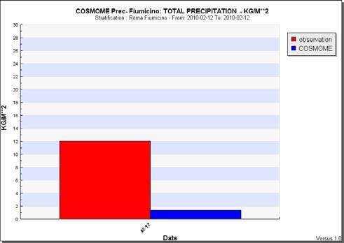 Precipitazione Roma Fiumicino 12 Febbraio 2010 Precipitation Rome Fiumicino 12 February 2010 Misure speciali effettuate dalla stazione meteorologica del Reparto Sperimentazioni di Meteorologia