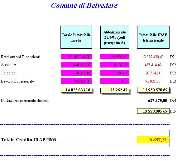 Ulteriore possibilità di risparmio Pertanto, per i costi relativi a dipendenti, collaboratori coordinati continuativi ecc.