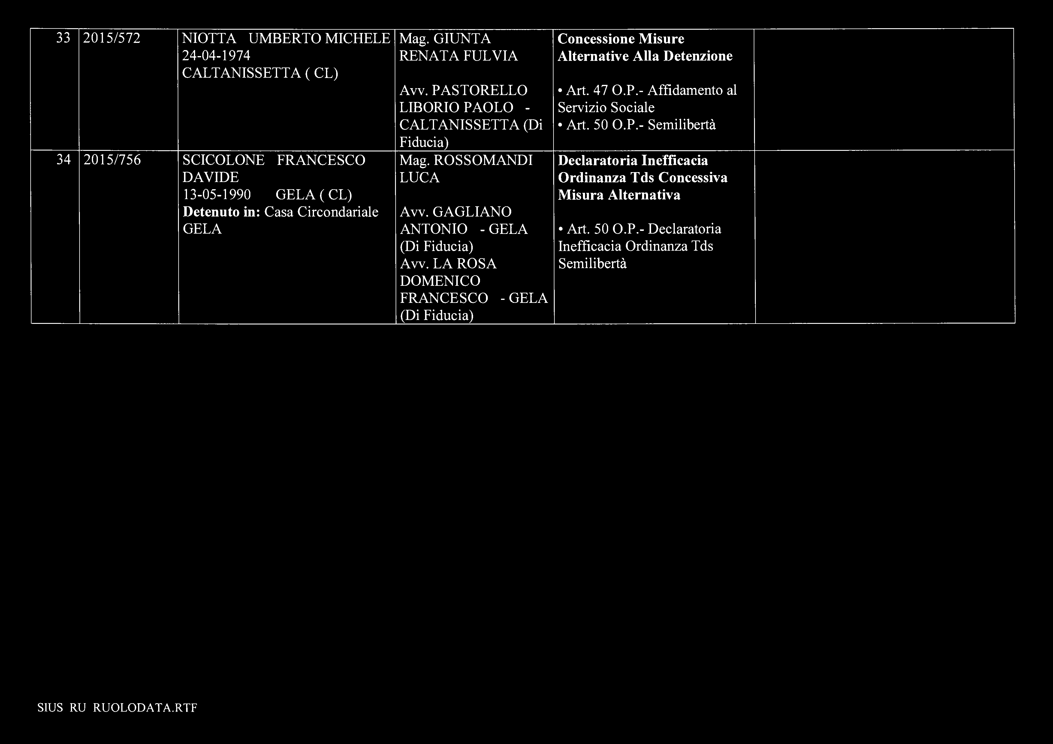 33 2015/572 NIOTTA UMBERTO MICHELE 24-04-1974 CALTANISSETTA ( CL) 34 2015/756 SCICOLONE FRANCESCO DAVIDE 13-05-1990 ( CL) Avv. PASTORELLO LIBORIO PAOLO - CALTANISSETTA (Di Avv.