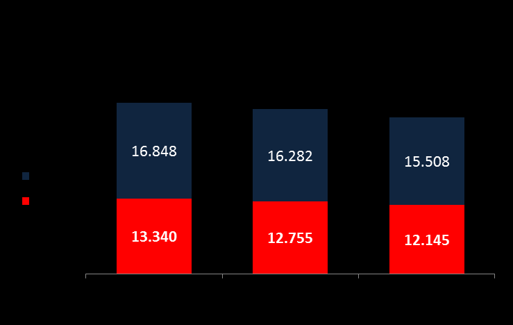 La spesa in Servizi TLC ha avuto un ulteriore contrazione negli ultimi mesi. 30.188-3,8% 29.037-4,8% -3,4% -4,8% -4,4% -4,8% 27.
