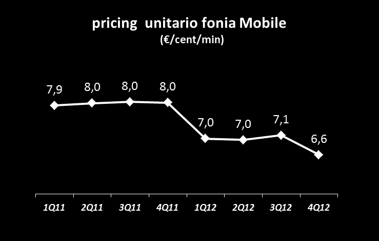 .nella fonia Mobile l aumento dei volumi (SIM e usage) è stato negativamente controbilanciato da una diminuzione più che proporzionale del pricing unitario +0,9% +4,2% L offerta