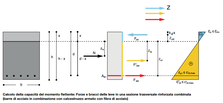 Per quanto riguarda invece la progettazione delle forze resistenti, ci si basa su linee guida e standard accettati a livello internazionale come il Model Code 2010 e le linee guida DAfStb per il