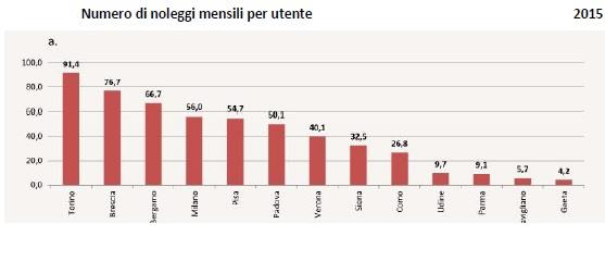 conosciuti come il bus e il park sharing.