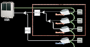 MULTI SYSTEM FULL DC INVERTER RIPARTITORE DI FLUSSO PFD 1123-E, PFD 1803-E, PFD 2803-E, PFD 1123X4-E Selezione e controllo da pannello centralizzato Le impostazioni di controllo remoto (quali l