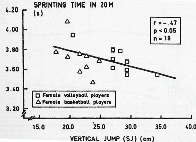 Relazione tra SJ e il tempo sui 60 m (da: Bosco 1981) Relazione tra SJ e il tempo sui 20 m (da: Häkkinen, 1989) L attività elettromiografica (IEMG rms) registrata nei muscoli estensori delle