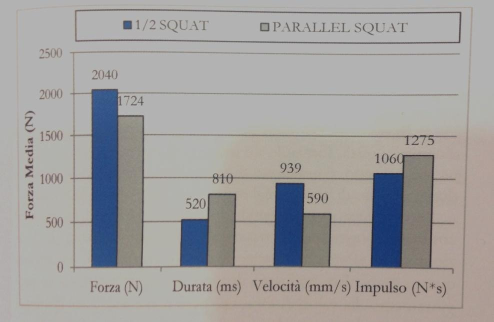 ANALISI DEI PARAMETRI DI FORZA DURATA, VELOCITA E IMPULSO RELATIVI AL CONFRONTO