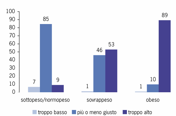 La percezione del proprio