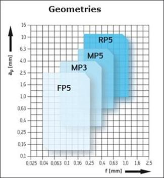 superficie ottenuta dopo il trattamento Problema rimozione truciolo completamente risolto grazie alla superficie di spoglia più ampia, alle geometrie ISO P ed al ridotto numero di geometrie negli