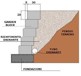 separandolo dal terreno con uno strato di geo-tessuto.