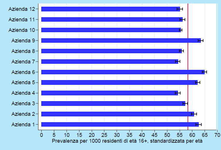 Prevalenza MaCro di diabete mellito standardizzata per età, per ASL di