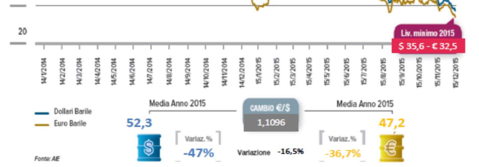 3 Quotazioni del BRENT LA