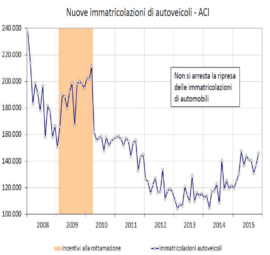 5 +15,8% +3,3% * Fonte: MISE, La dinamica dell