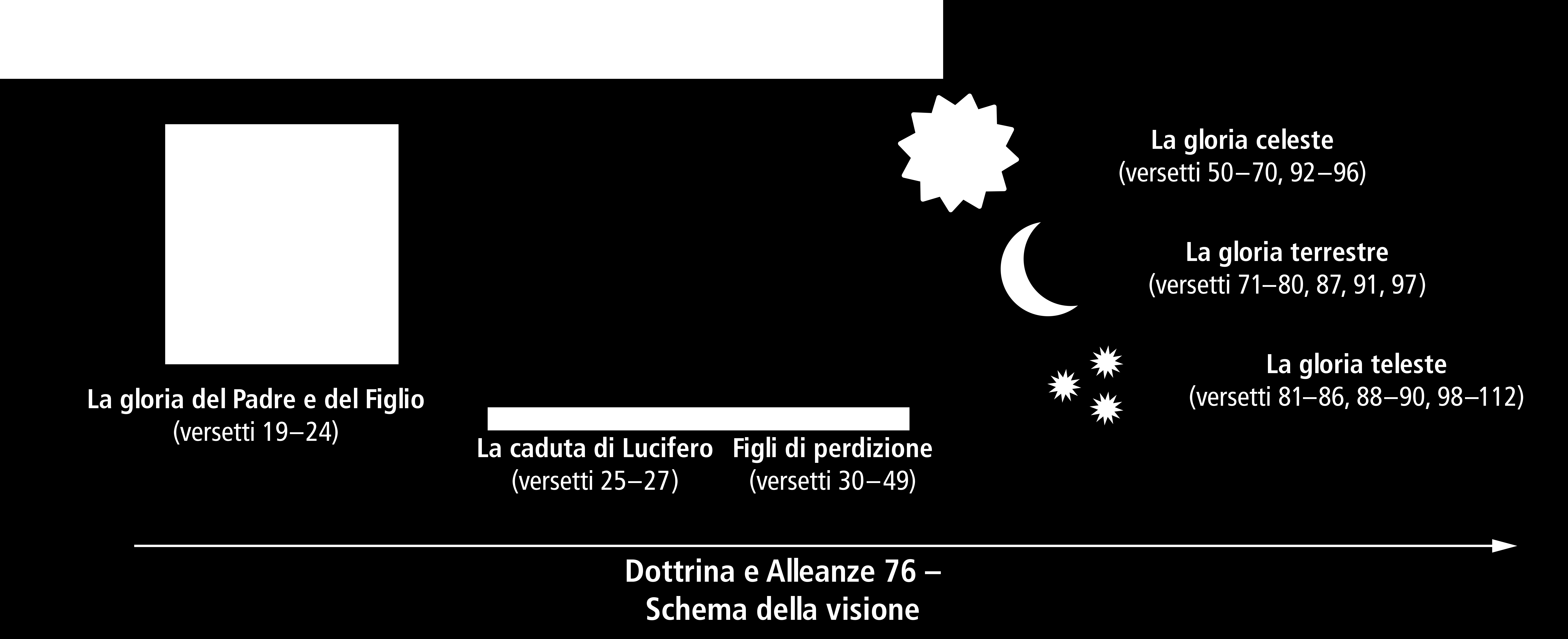 LEZIONE 13: LA VISIONE Dottrina e Alleanze 76:19 24 La visione del Padre e del Figlio Spiega che Dottrina e Alleanze 76 contiene una serie di visioni.