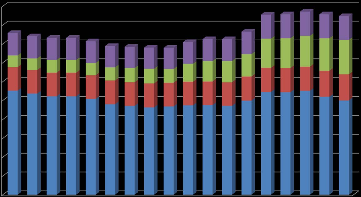 Andamento del prezzo dell'energia elettrica per il consumatore domestico tipo (eurocent/kwh) 20,00 18,00 16,00 14,00 eurocent/kwh 12,00 10,00 8,00 6,00 4,00 2,00 0,00 I II III IV I II III IV I II III