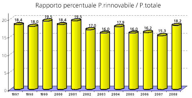 Italia dal 1997 al 2008 (GWh) Fonte: GSE Per raggiungere gli obiettivi: