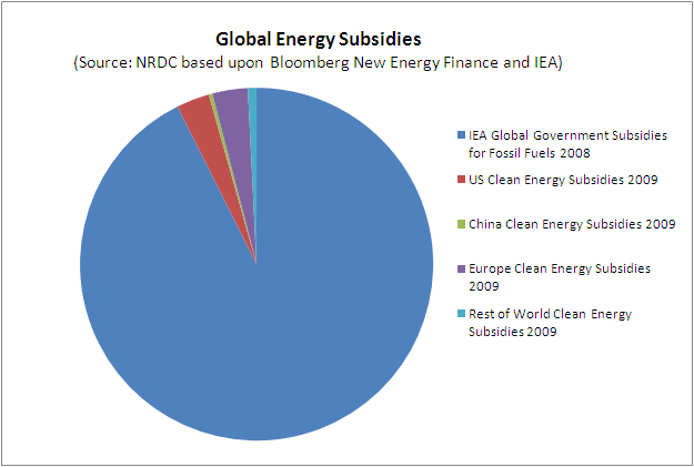 Sussidi#alle#fon/#di#energia#nel#mondo# h1p://www.bloomberg.