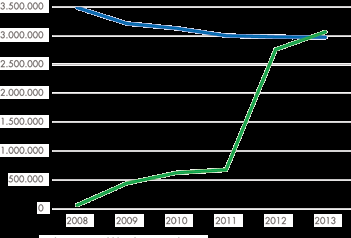 L i d e n t i t à del Gruppo SOELIA Consumi pubblici di energia elettrica Produzione energia elettrica da fonti rinnovabili 3.500.000 3.000.000 2.500.000 2.000.000 1.500.000 1.000.000 500.