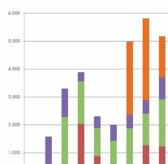 La responsabilità ECONOMICA 2.4 Investimenti di SOELIA Spa Tutti gli investimenti di rilievo sono pianificati di concerto con il Comune di Argenta.