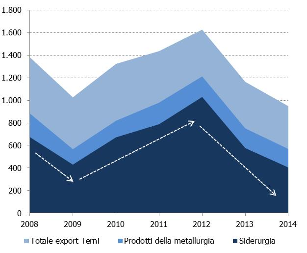 Esportazioni dipendenti dalla dinamica della siderurgia Provincia di Terni: dinamica dell export (milioni di euro) q In provincia