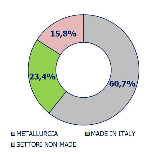 Il 23% delle esportazioni ternane sono Made in Italy Esportazioni nel 2014 (milioni di euro) METALLURGIA 568,8 L export del manifatturiero Struttura delle esportazioni dei settori del Made in Italy