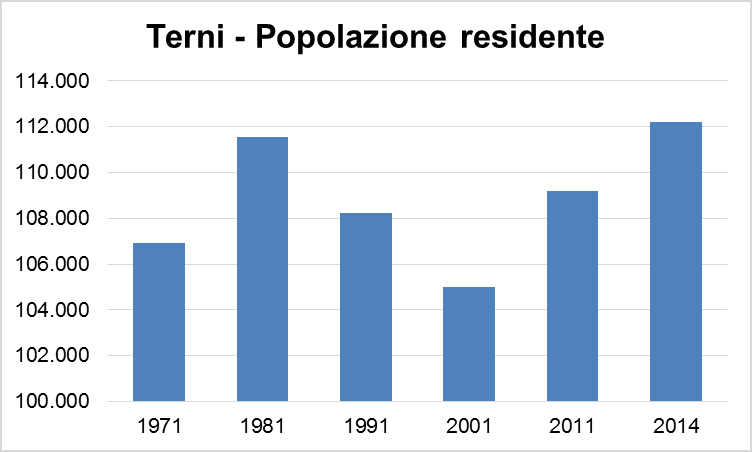 Declino demografico alle spalle: la popolazione torna a crescere q Nel 2014 la popolazione residente a Terni ha raggiunto il nuovo livello massimo (prima era il 1981), confermando la ripresa iniziata