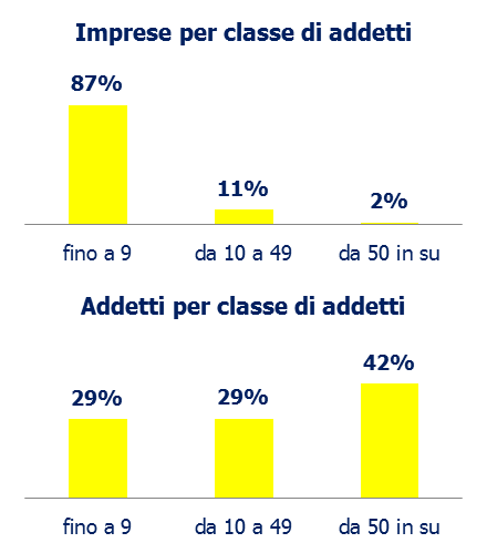 I settori ridimensionati ma in ripresa: il sistema moda SISTEMA MODA 2009 2014 Var. % Imprese attive 238 196-18% Esportazioni (euro) 53.226.980 91.429.