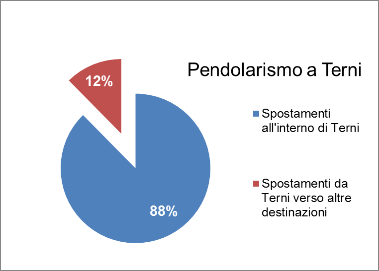 Gli spostamenti da e verso Terni q L 88% (45.198) dei ternani che studiano o lavorano lo fanno all interno del comune. Il restante 12% (6.379) si dirige verso altre destinazioni.