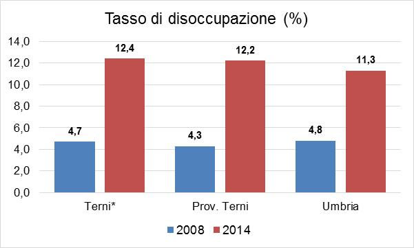 Con la crisi la disoccupazione è più che raddoppiata q q Nel 2008 il tasso di disoccupazione stimato* per il Comune di Terni era del 4,7%: nel 2014 è giunto al 12,4%, dato più elevato rispetto alla