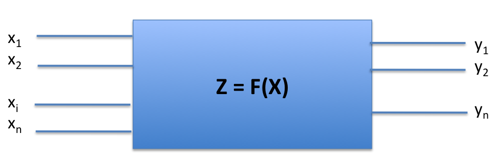 Reti combinatorie Una rete combinatoria è un insieme di porte logiche tra loro interconnesse per realizzare un circuito costituito da n ingressi e m uscite.