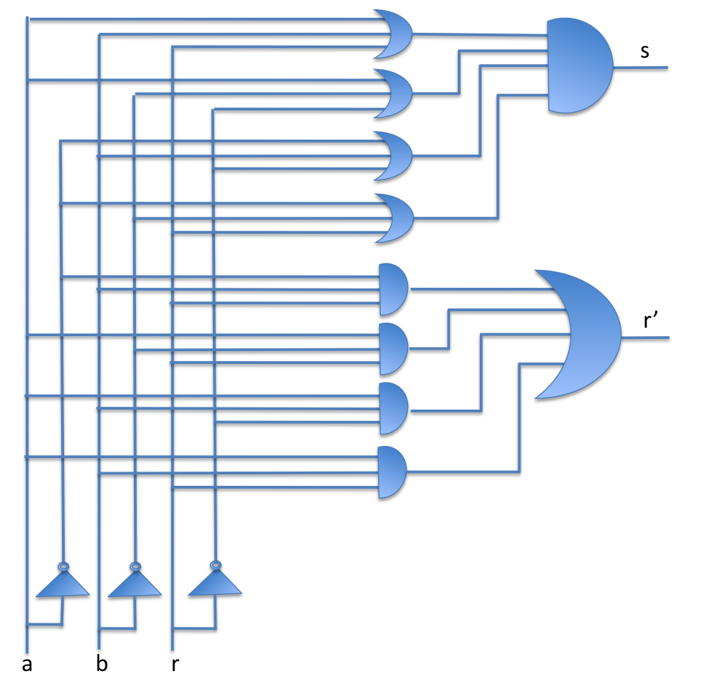La rete combinatoria realizza quindi l insieme delle trasformazioni descritte dalle singole espressioni logiche secondo la funzione Z=F(X) con la quale alle 2 n combinazioni dei valori di ingresso