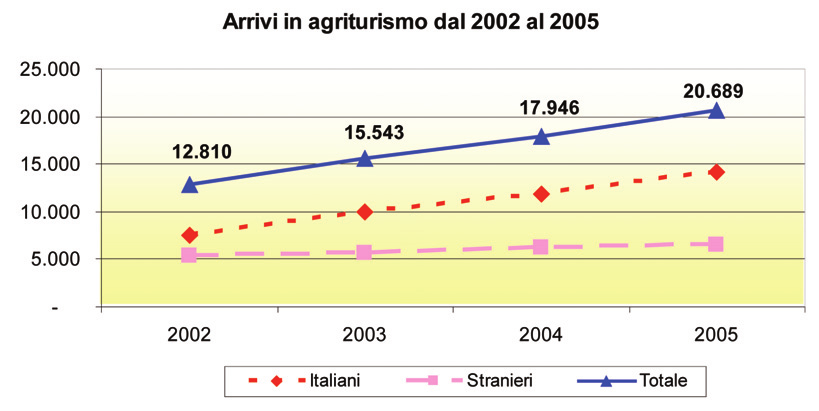 Notiziario ERSA 3-4/2006 Statistica/Contabilità Arrivi 2002 2003 2004 2005 Var.