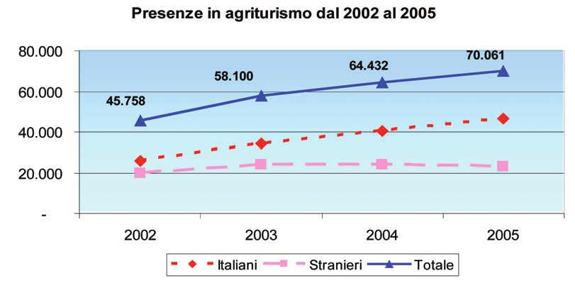 FRIULI VENEZIA GIULIA ALL ANNO 2005 L agriturismo del Friuli Venezia Giulia ha registrato una continua crescita nel numero degli ospiti, attestati a quota 20.