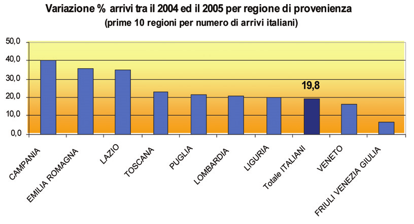 Di seguito si riportano i dati puntuali relativi ad arrivi e presenze distinti per regione italiana e stato estero di provenienza secondo i dati della