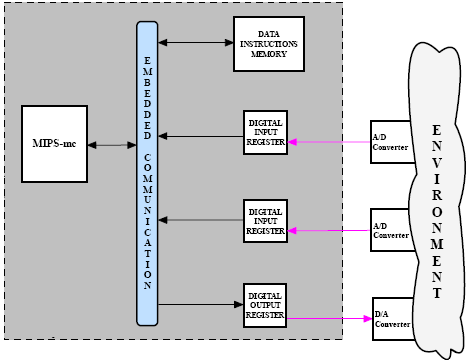 MEMORY MAPPING 28 LETTURA: Ogni qualvolta il processore necessita di acquisire un dato dall'esterno esegue una istruzione di load.