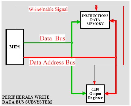 SCRITTURA SULLE PERIFERICHE 29 Ciascuna periferica scrivibile ha la propria porta dati in ingresso collegata al bus di uscita del processore ed è inoltre collegata alla porta indirizzi.