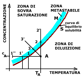 Il principio su cui si basa la cristallizzazione è quello di provocare la sovrassaturazione delle soluzioni e la conseguente precipitazione dei cristalli di soluto, successivamente inviati all