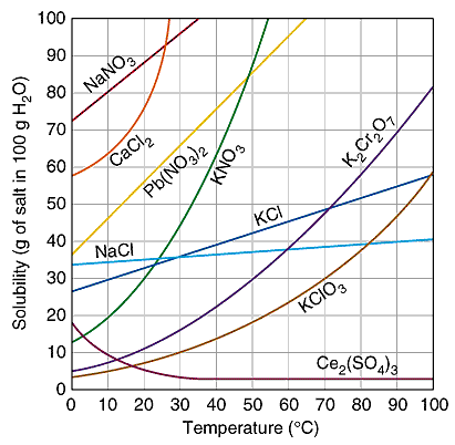 troverà in una condizione di surriscaldamento. Quindi la soluzione tenderà immediatamente e contemporaneamente ad evaporare e a raffreddarsi.