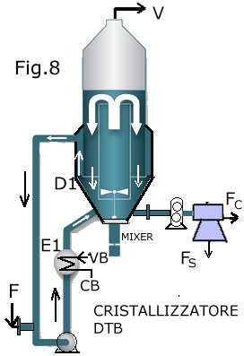 uno stadio all altro. Fig.7 Prof.A.Tonini 4) Cristallizzatore A TURBOLENZA DTB [Draft Tube and Baffle] fig.