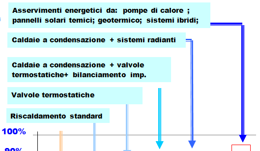 Asservimenti energetici da: pompe di calore; pannelli solari