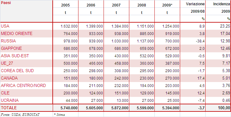 1.1.5. LE IMPORTAZIONI Le importazioni giapponesi sono cresciute, nel 2009; i principali fornitori sono i paesi del Nord America mentre la Nuova Zelanda ha perso parte delle quote di questo mercato.