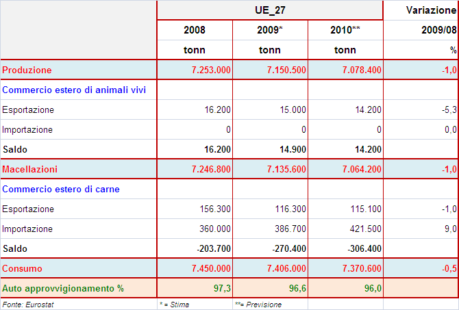 1.2.9. LE PREVISIONI PER IL 2010 SERVIZIO EVOLUZIONE MERCATI La produzione, nel 2010, dovrebbe continuare a diminuire.